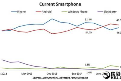 Американцы переходят на Android-устройства. Apple в США не фаворит