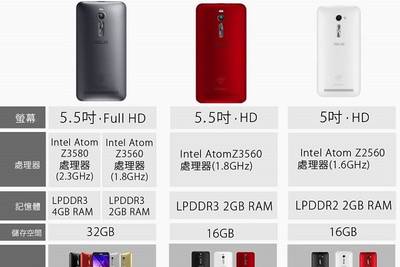 Сегодня ASUS Zenfone 2 поступил в продажу в Тайване. Теперь стало известно стоимость всех вариаций:
