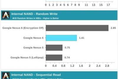 Шифрование по умолчанию негативно влияет на скорость чтения/записи в Android 5.0
