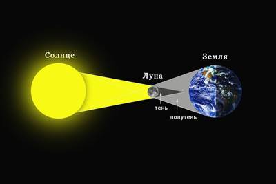 20 марта состоится солнечное затмение, которое будет видно на территории России.