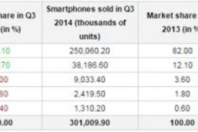 Анализ рынка смартфонов в 3-м квартале 2014 от Gartner