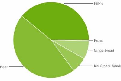 Android KitKat почти догнала Jelly Bean и скоро станет самой распространенной версией ОС