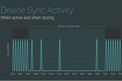 Doze в Android M позволит заряжать телефон вдвое реже