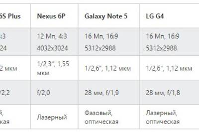 Главные флагманы 2015 года сошлись в тесте камер