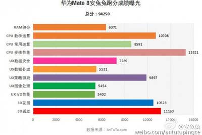 Huawei Mate 8 подвинул всех лидеров AnTuTu