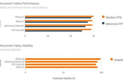 iPhone 6 вырвал победу у топовых Android-смартфонов в тесте на производительность графики