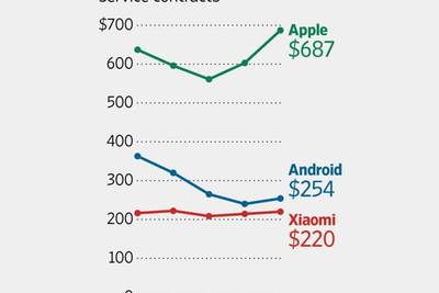 iPhone стоит почти как три средних Android-смартфона