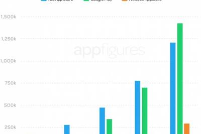 Итоги 2014 для мобильных технологий: объём доходов и мобильные приложения