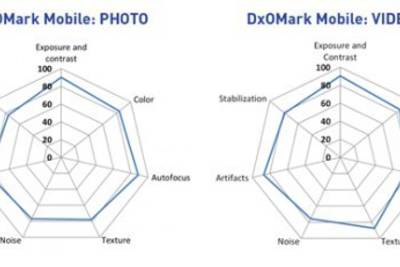 Motorola Moto X Style обошёл iPhone 6 в тесте камеры