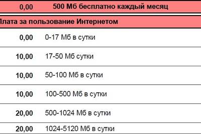 МТС снизила стоимость мегабайта до одной копейки