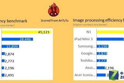 Nokia N1 против iPad Mini 3 в тестах AnTuTu и GFX: новинка превосходит конкурента от Apple