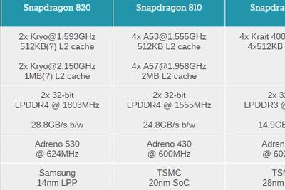 Первые публичные тесты опровергли слухи о перегреве Snapdragon 820