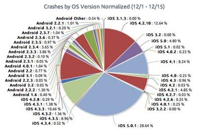 Разрушители легенд: iOS стабильнее Android