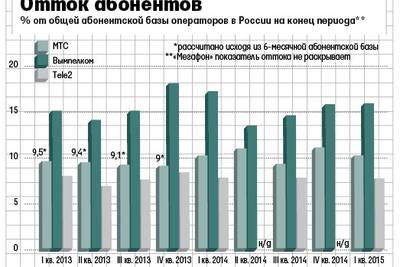 Российские операторы фиксируют массовый отток абонентов