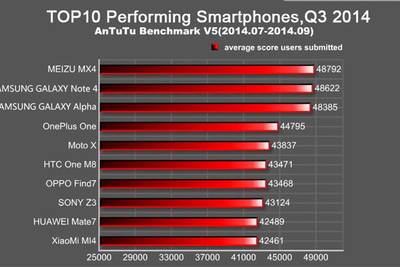 Смартфон Meizu MX4 оказался самым производительным смартфоном с ОС Android по результатам теста AnTuTu