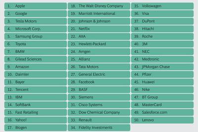 Топ-50 самых инновационных компаний мира