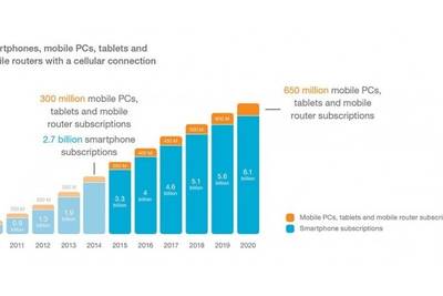 В 2020 году в мире будет более 6 миллиардов смартфонов