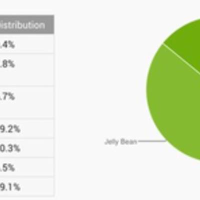 На начало 2015-го доля Android 5.0 Lollipop осталась невысокой