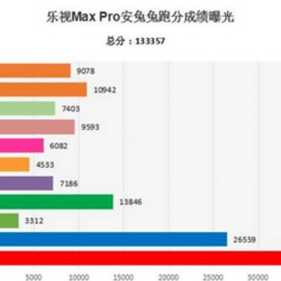 LeTV Max Pro разгромил Galaxy S7 и Xiaomi Mi 5 в AnTuTu
