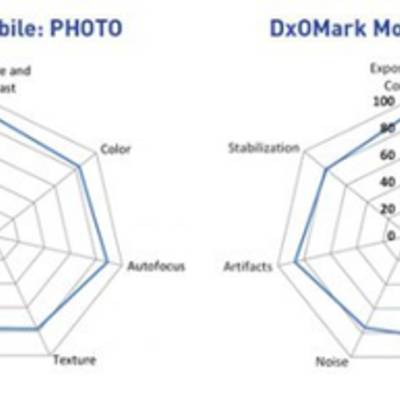 Motorola Moto X Style обошёл iPhone 6 в тесте камеры