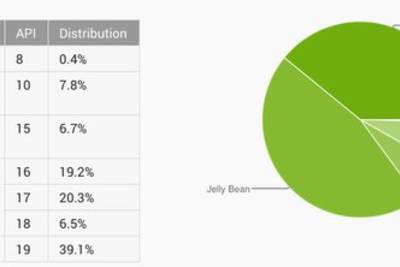 На начало 2015-го доля Android 5.0 Lollipop осталась невысокой