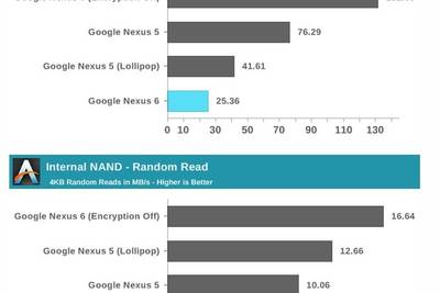 Шифрование данных в Android 5.0 Lollipop снижает быстродействие устройств на 60%