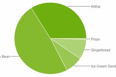 Android в ноябре: треть устройств работает на версии KitKat