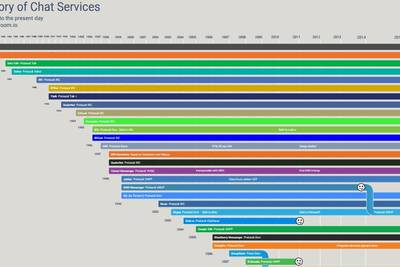 Краткая история сервисов для общения — с 1973 года и по сегодняшний день