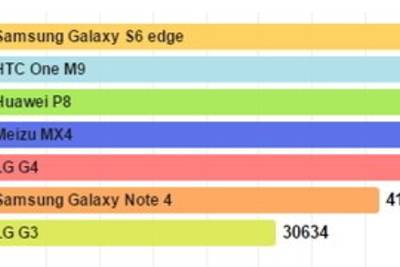 LG G4 в бенчмарках: почти флагман