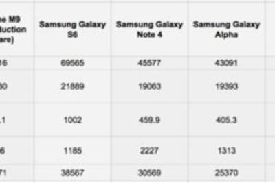 Предпродажный HTC One M9 производительнее финального