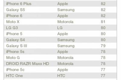 Samsung Galaxy Note 4 лидирует в рейтинге пользовательской удовлетворённости в США