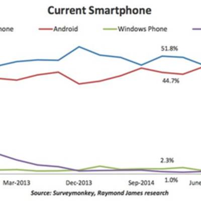 Американцы переходят на Android-устройства. Apple в США не фаворит