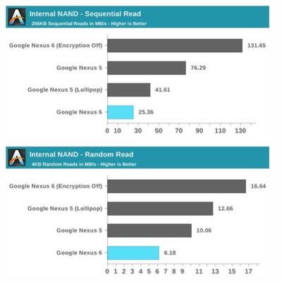 Шифрование данных в Android 5.0 Lollipop снижает быстродействие устройств на 60%