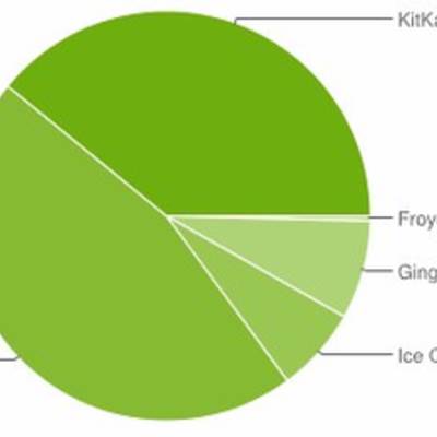 Android KitKat почти догнала Jelly Bean и скоро станет самой распространенной версией ОС