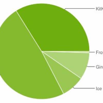 Android в ноябре: треть устройств работает на версии KitKat