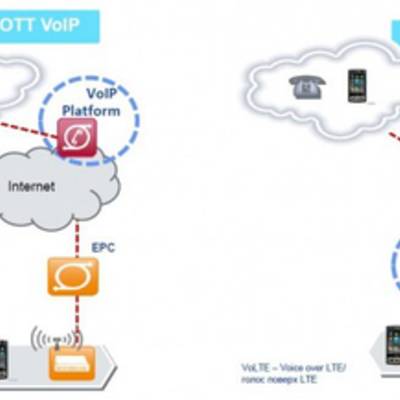 Эксперты сомневаются в скором запуске VoLTE в России – недостаточное покрытие LTE-сетей
