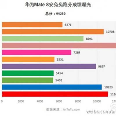 Huawei Mate 8 подвинул всех лидеров AnTuTu