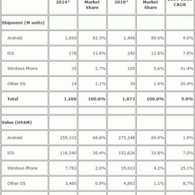 IDC: новые модели смартфонов всё меньше отличаются от предшественников