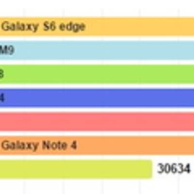 LG G4 в бенчмарках: почти флагман