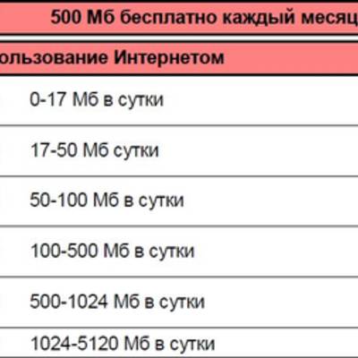 МТС снизила стоимость мегабайта до одной копейки