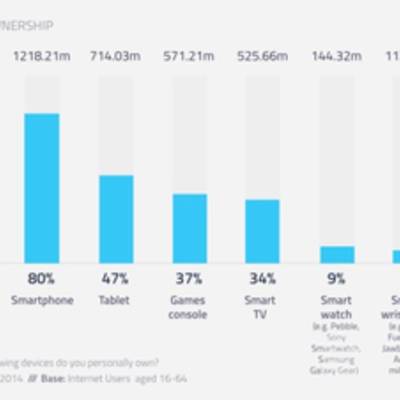 Носимые устройства есть у менее 10% пользователей