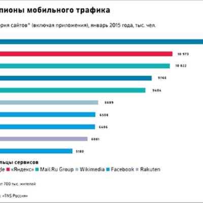 Почему «Яндекс» проигрывает Google в битве за Россию