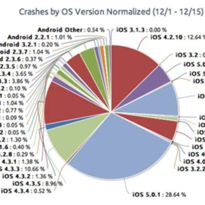 Разрушители легенд: iOS стабильнее Android
