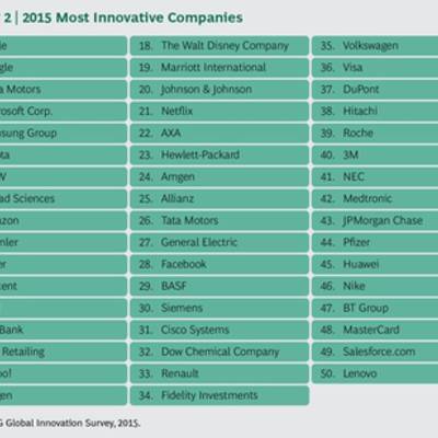 Топ-50 самых инновационных компаний мира